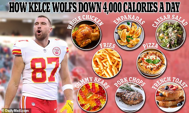 Travis Kelce, a tight end for the Kansas City Chiefs, has revealed that he eats about 4,000 calories per day